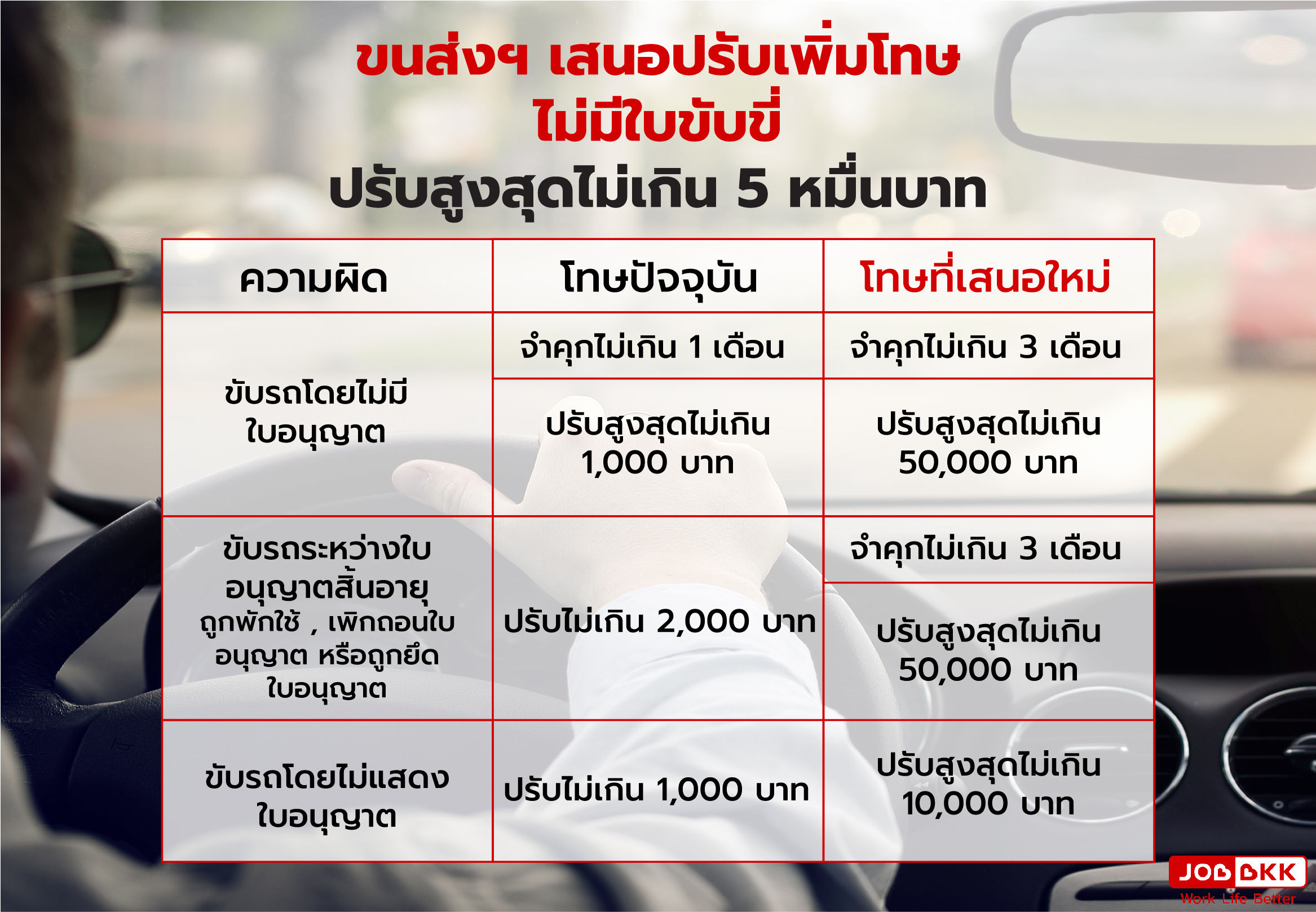 หางาน,สมัครงาน,งาน,ขนส่งฯ เสนอปรับเพิ่มโทษ ไม่มีใบขับขี่ ปรับสูงสุดไม่เกิน 5 หมื่นบาท