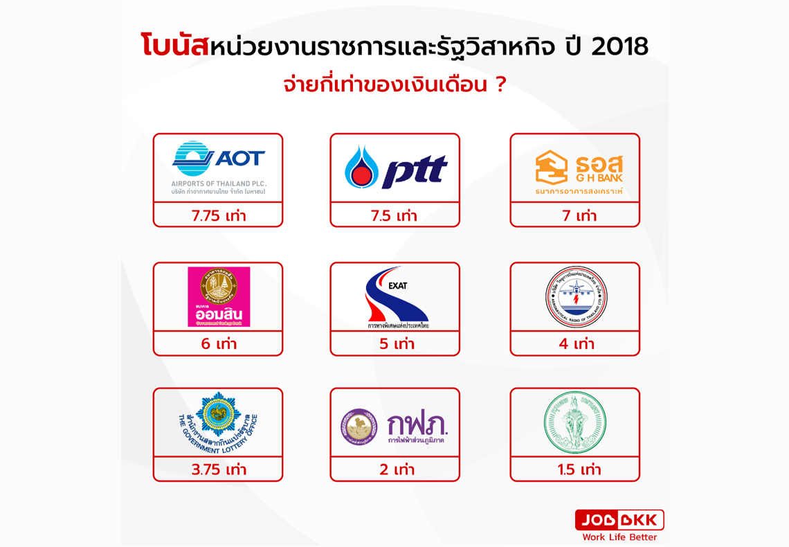 หางาน,สมัครงาน,งาน,โบนัสหน่วยงานราชการและรัฐวิสาหกิจ ปี 2018 จ่ายกี่เท่าของเงินเดือน ?